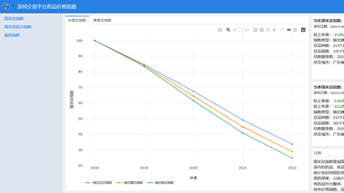 全药网于深圳药品交易平台发布药品价格指数，为药品集采改革助力！